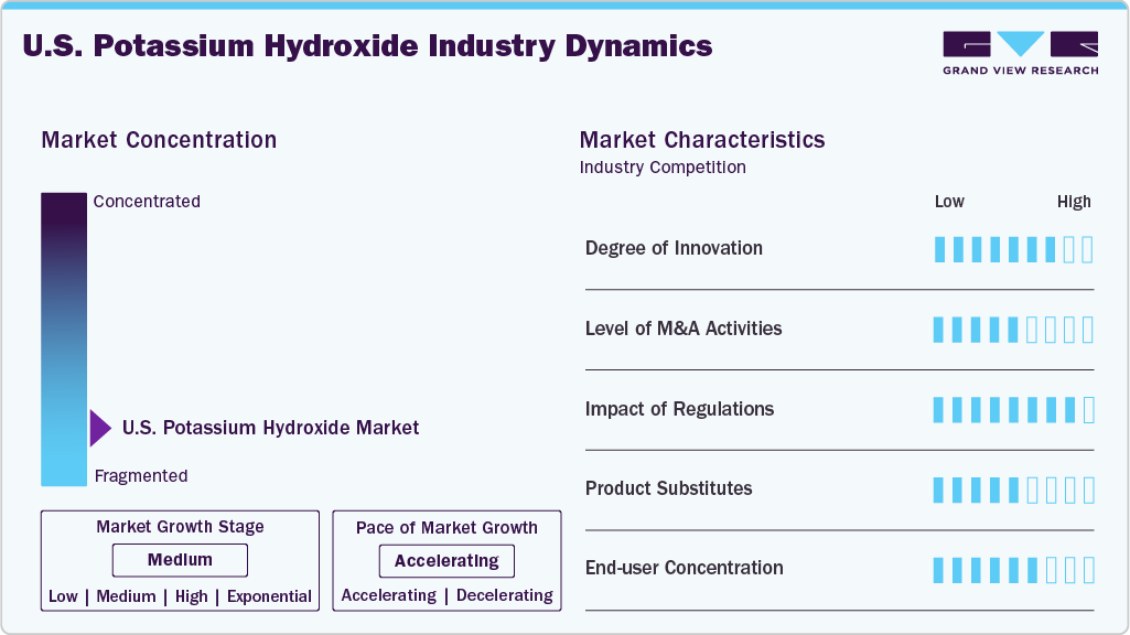 U.S. Potassium Hydroxide Industry Dynamics