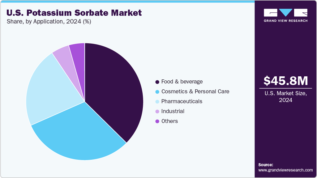 U.S. Potassium Sorbate Market Share