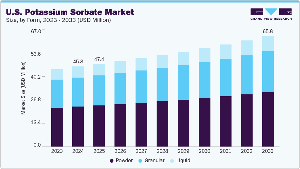 U.S. potassium sorbate market size and growth forecast (2023-2033)