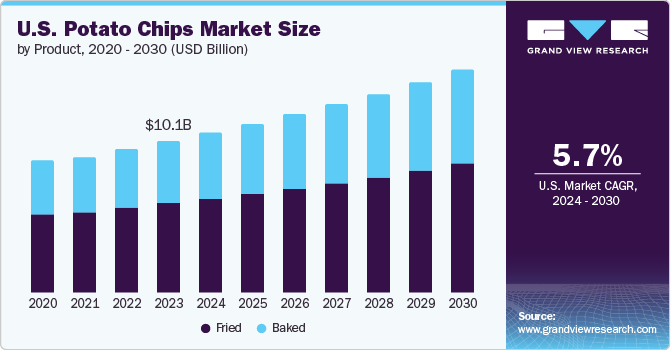 U.S. potato chips market