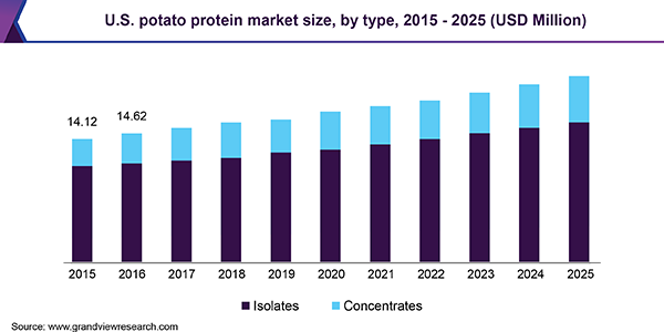 U.S. potato protein market size, by type, 2015 - 2025 (USD Million)