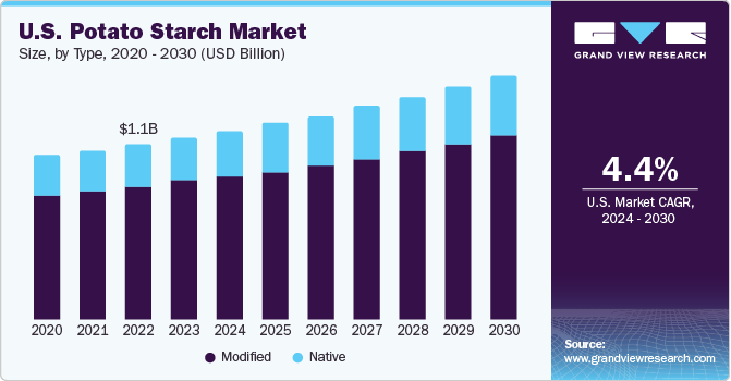 U.S. Potato Starch Market size and growth rate, 2024 - 2030