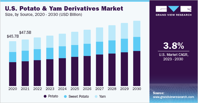 U.S. potato & yam derivatives market size and growth rate, 2023 - 2030