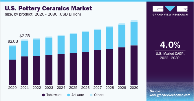 U.S. pottery ceramics market size, by product, 2020 - 2030 (USD Billion)