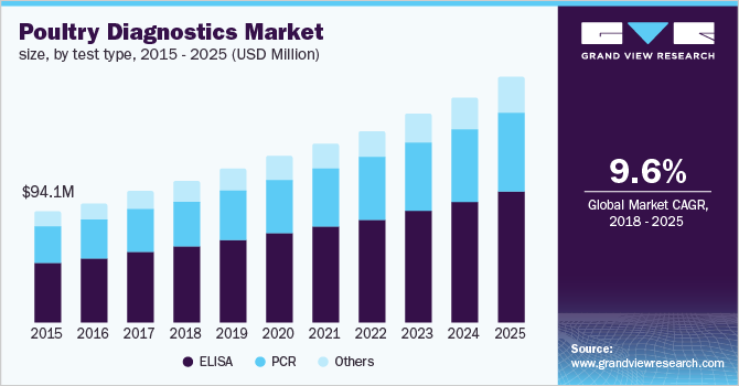 U.S. poultry diagnostics market, by test types, 2014 - 2025 (USD Million)