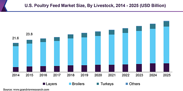 U.S. Poultry Feed Market Size, By Livestock, 2014 - 2025 (USD Billion)