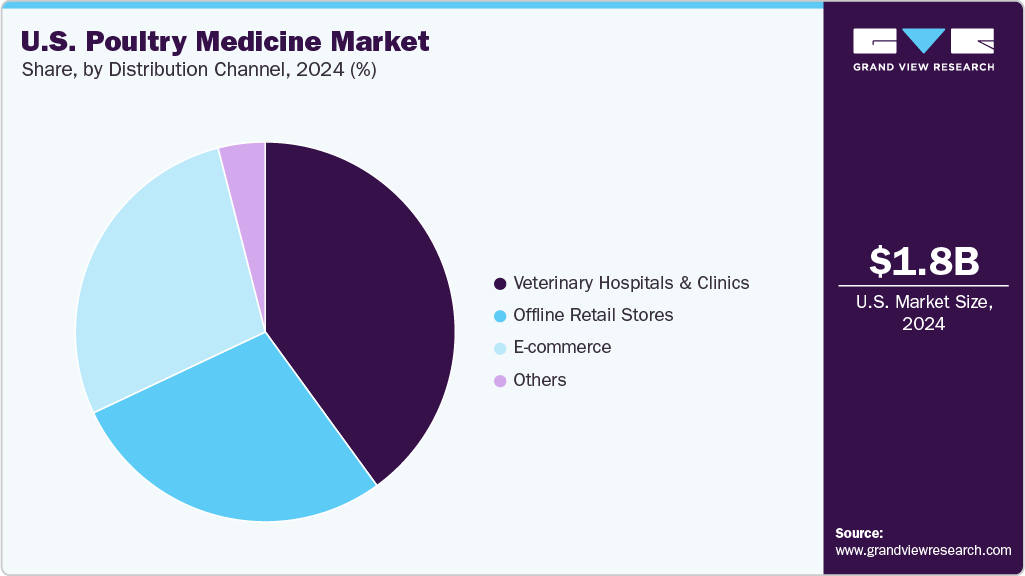 U.S. Poultry Medicine Market Share