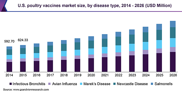 U.S. poultry vaccines market size, by disease type, 2014 - 2026 (USD Million)