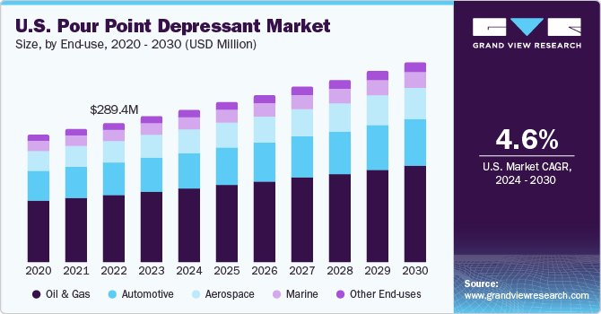 U.S. Pour Point Depressant market size and growth rate, 2024 - 2030