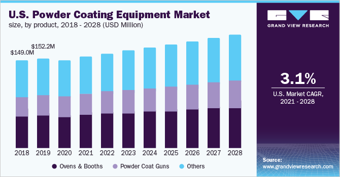 U.S. powder coating equipment market size, by product, 2018 - 2028 (USD Million)