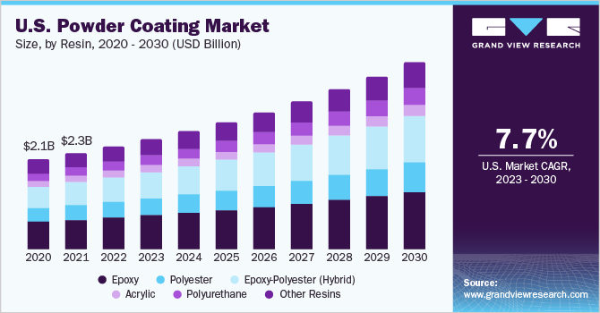 U.S. powder coating market size and growth rate, 2023 - 2030