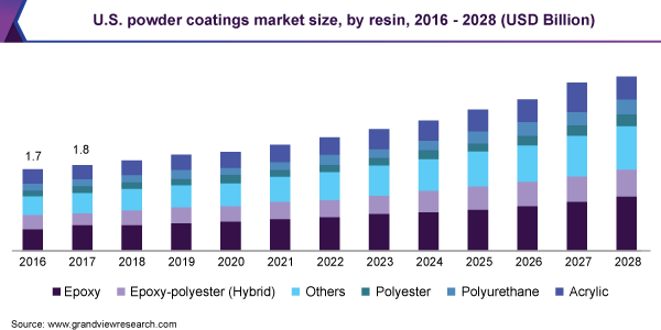U.S. powder coatings market size, by resin, 2016 - 2028 (USD Billion)