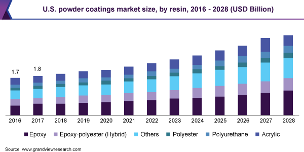 U.S. powder coatings market size, by application, 2014 - 2025 (USD Billion)