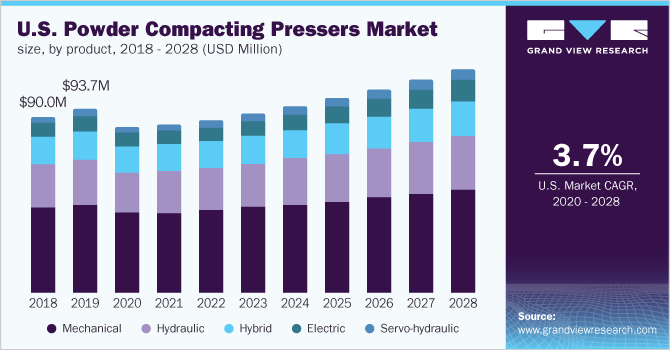 U.S. powder compacting pressers market size, by product, 2018 - 2028 (USD Million)