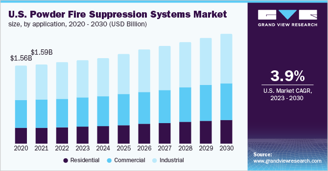 U.S. powder fire suppression systems market size, by application, 2020 - 2030 (USD Billion)