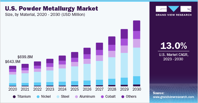 U.S. powder metallurgy market size, by material, 2018 - 2028 (USD Million)