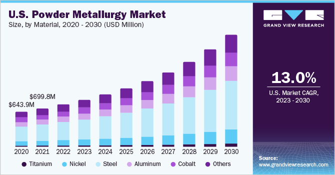 U.S. powder metallurgy market size and growth rate, 2023 - 2030