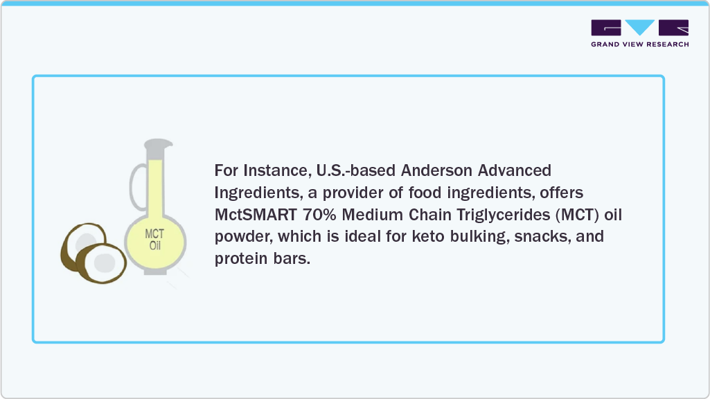U.S. Powdered Fats Market Trends