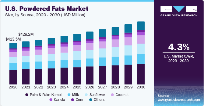 U.S. Powdered Fats Market size and growth rate, 2023 - 2030