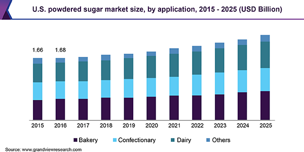 U.S. powdered sugar Market