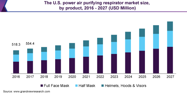 U.S. power air purifying respirator market