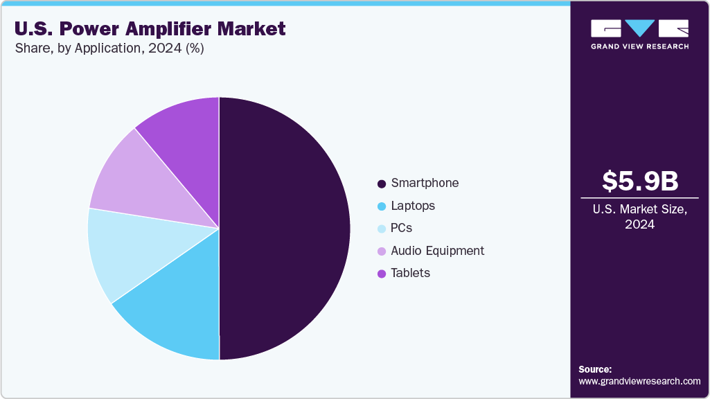 U.S. Power Amplifier Market Share
