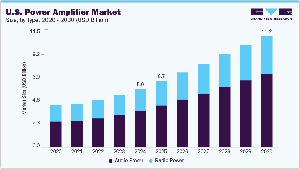 U.S. power amplifier market size and growth forecast (2020-2030)