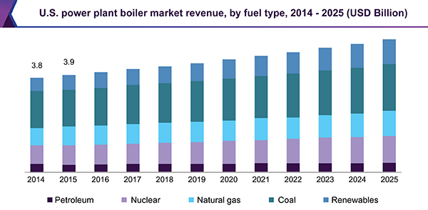 U.S. power plant boiler market revenue, by fuel type, 2014 - 2025 (USD Billion)