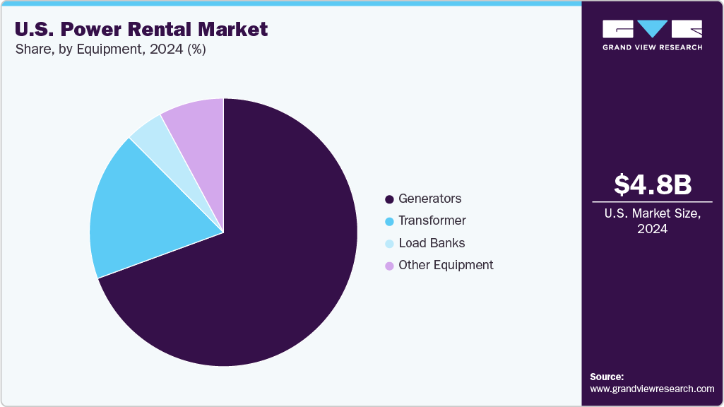 U.S. Power Rental Market Share