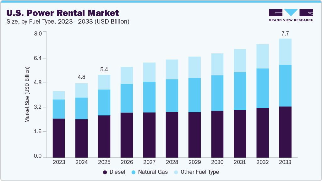 U.S. power rental market size and growth forecast (2023-2033)