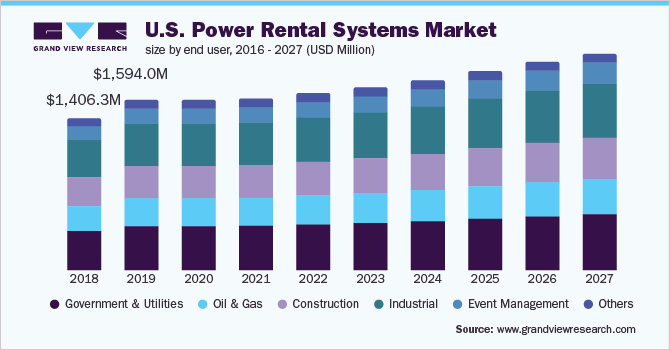 U.S. power rental systems market size