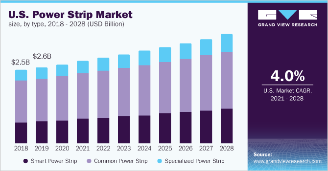 U.S. power strip market size, by type, 2018 - 2028 (USD Billion)