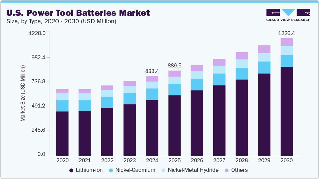 U.S. power tool batteries market size and growth forecast (2020-2030) U.S. power tool batteries market size and growth forecast (2020-2030)