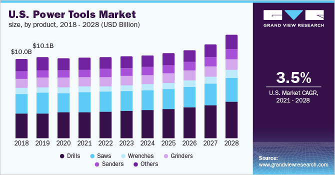 U.S. power tools market size, by product, 2018 - 2028 (USD Billion)