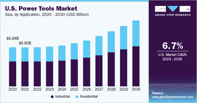 U.S. Power Tools market size and growth rate, 2023 - 2030
