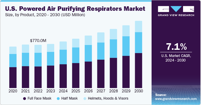 U.S. Powered Air Purifying Respirators market size and growth rate, 2024 - 2030