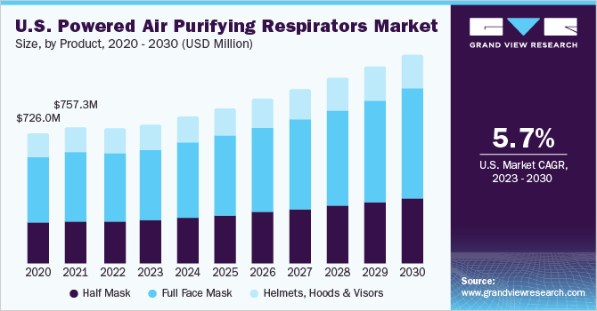  U.S. powered air purifying respirators market size, by product, 2020 - 2030 (USD Million)