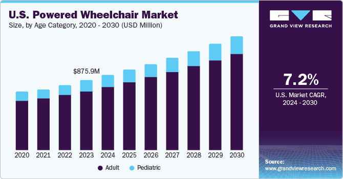 U.S. Powered Wheelchair market size and growth rate, 2024 - 2030