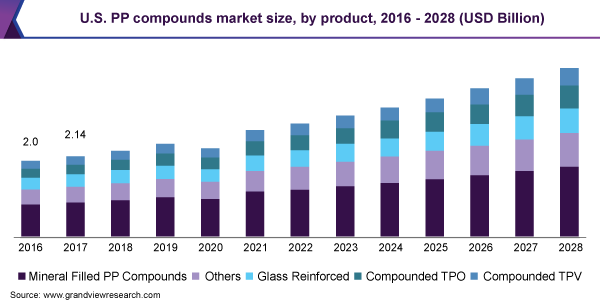 U.S. PP compounds market size, by product, 2016 - 2028 (USD Billion)