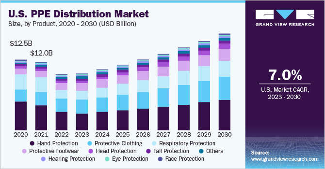 U.S. PPE distribution market revenue by product, 2009 - 2025 (Billion)