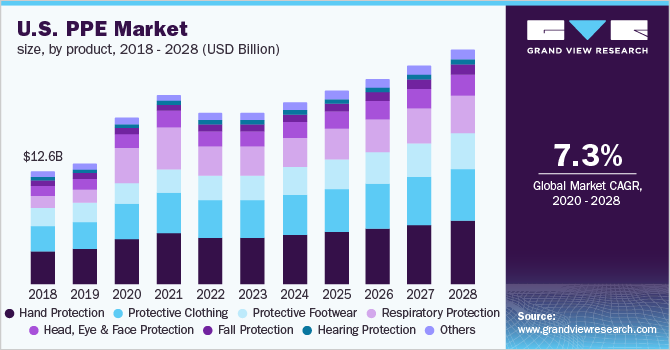 U.S. PPE market size, by product, 2018 - 2028 (USD Billion)