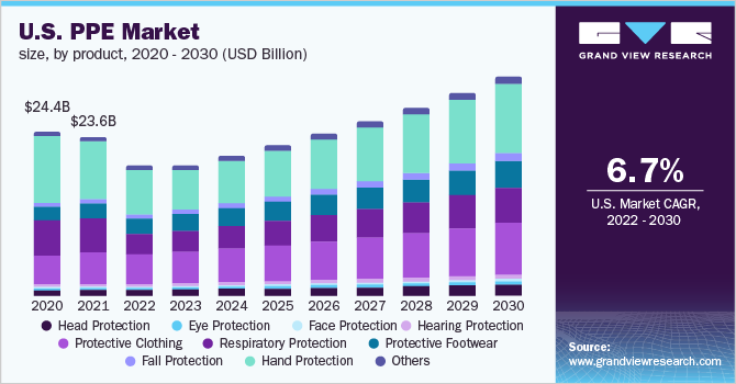U.S. PPE market size, by product, 2020 - 2030 (USD Billion)