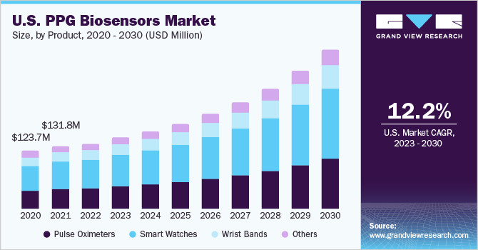 U.S. PPG Biosensors Market size and growth rate, 2023 - 2030