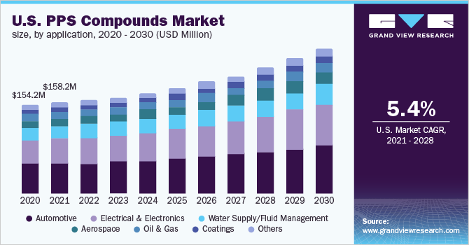 U.S. PPS compounds market size, by application, 2018 - 2030 (USD Million)
