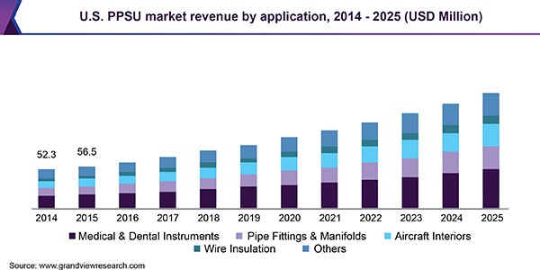 U.S. PPSU market