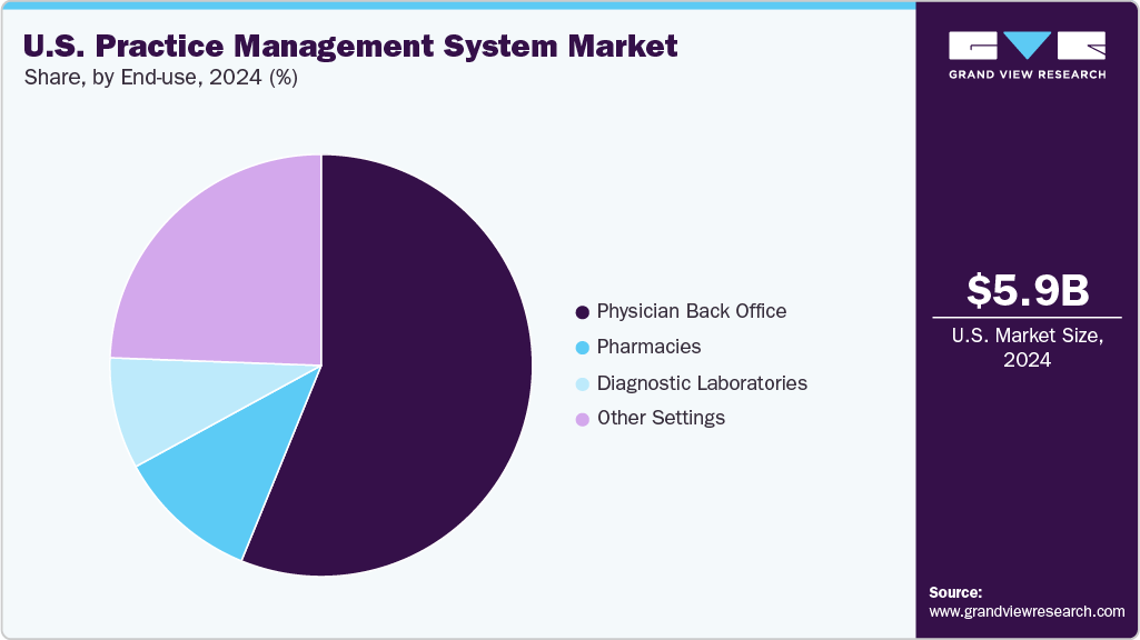 U.S. Practice Management System Market Share U.S. Practice Management System Market Share