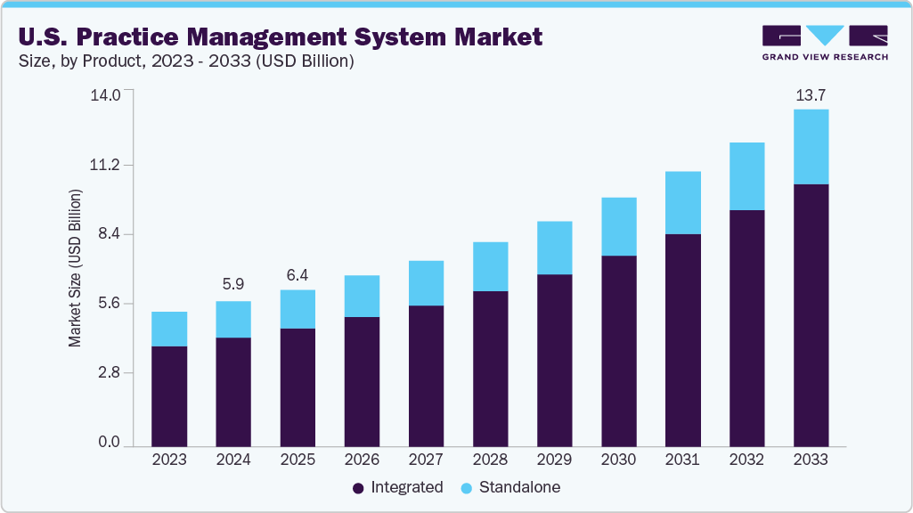 U.S. practice management system market size and growth forecast (2023-2030) U.S. practice management system market size and growth forecast (2023-2033)