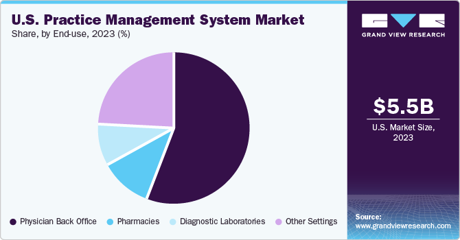 U.S. Practice Management System Market share and size, 2023