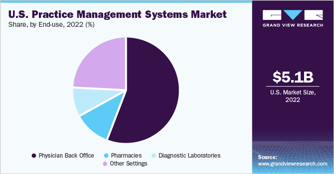 U.S. practice management systems market share, by product, 2016 (%)