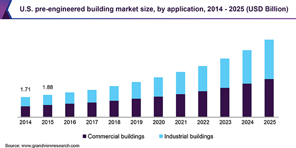 U.S. pre-engineered building market